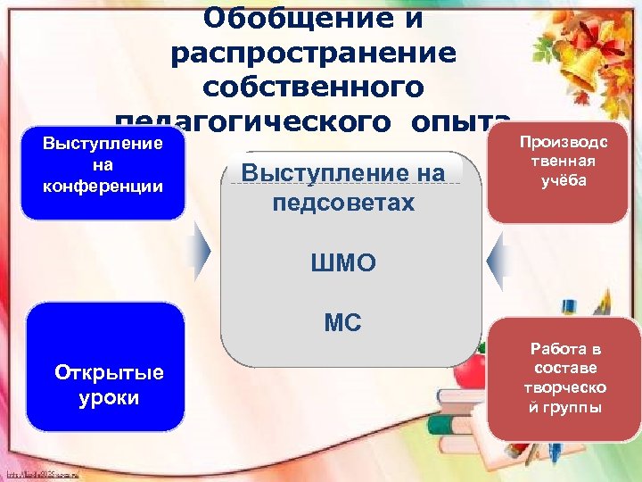 Обобщение и распространение собственного педагогического опыта Выступление на конференции Выступление на педсоветах Производс твенная