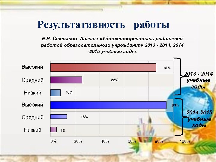 Результативность работы Е. Н. Степанов Анкета «Удовлетворенность родителей работой образовательного учреждения» 2013 - 2014,