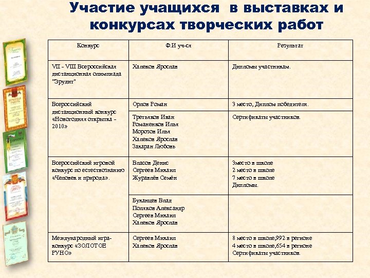 Участие учащихся в выставках и конкурсах творческих работ Конкурс Ф. И уч-ся Результат VII
