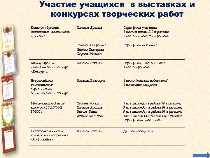 Участие учащихся в выставках и конкурсах творческих работ Конкурс «Русский медвежонок- языкознание для всех»