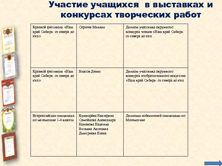 Участие учащихся в выставках и конкурсах творческих работ Краевой фестиваль «Наш край Сибирь: от