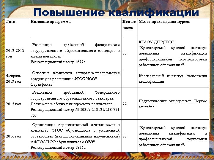 Повышение квалификации Дата Название программы Кол-во Место прохождения курсов часов 2012 -2013 год 