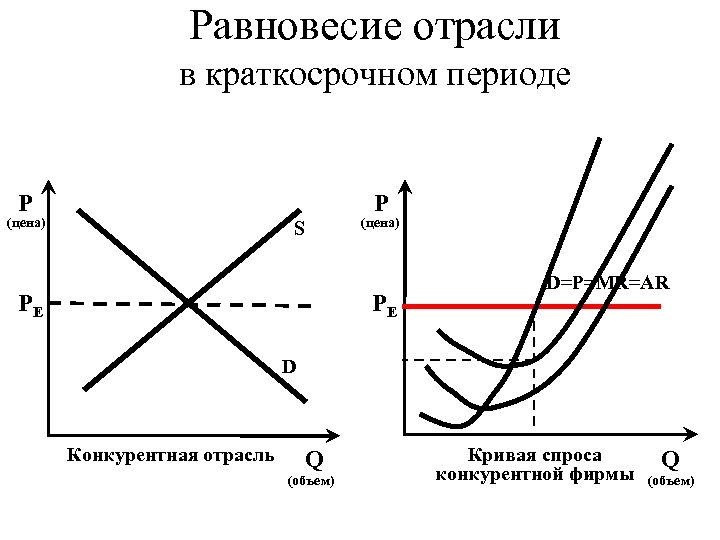 Равновесное количество кривых. Краткосрочное конкурентное равновесие фирмы и отрасли. Равновесие конкурентной отрасли в краткосрочном периоде. Кривая рыночного предложения в краткосрочном периоде. Равновесие конкурентной фирмы в краткосрочном периоде график.