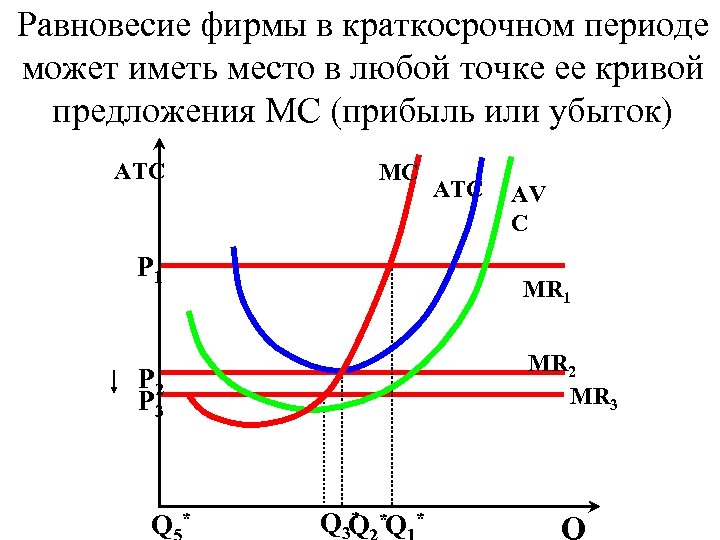 Равновесие фирмы в краткосрочном периоде может иметь место в любой точке ее кривой предложения