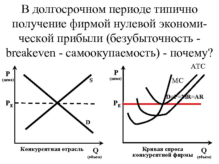 Закон предложения и деятельность фирм план