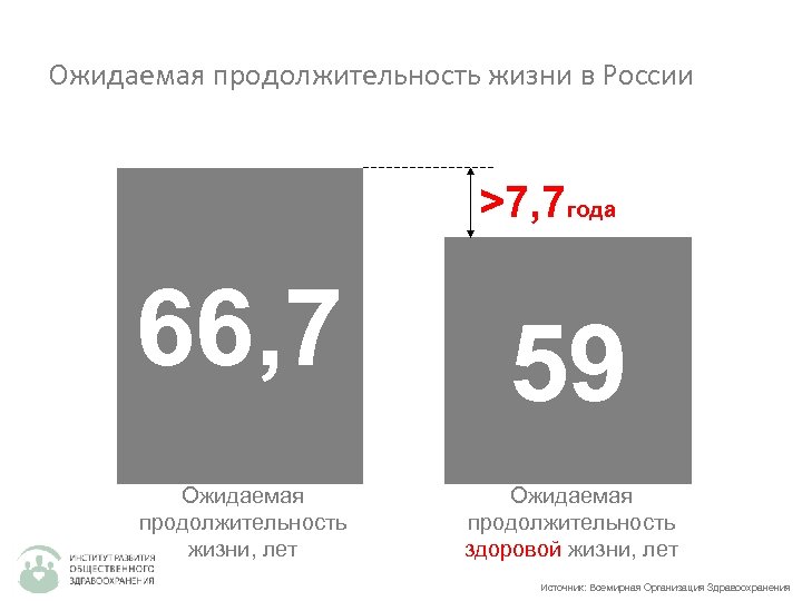 Ожидаемая продолжительность жизни в России >7, 7 года 66, 7 Ожидаемая продолжительность жизни, лет