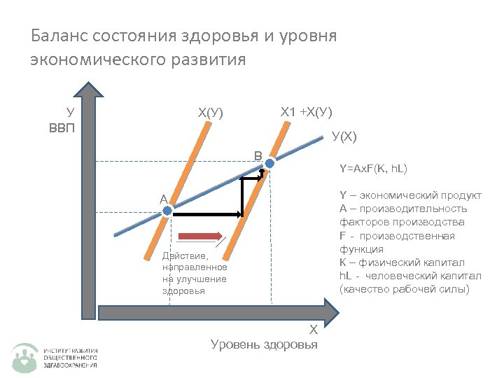 Баланс состояния здоровья и уровня экономического развития У ВВП Х 1 +Х(У) У(Х) В