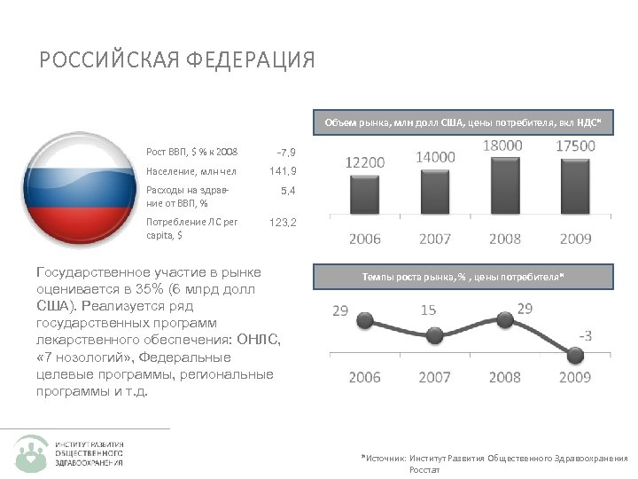 РОССИЙСКАЯ ФЕДЕРАЦИЯ Объем рынка, млн долл США, цены потребителя, вкл НДС* Рост ВВП, $