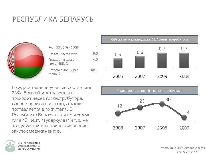 РЕСПУБЛИКА БЕЛАРУСЬ Объем рынка, млрд долл. США, цены потребителя Рост ВВП, $ % к