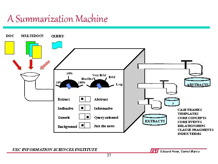 A Summarization Machine DOC MULTIDOCS QUERY 50% 10% Extract Very Brief Headline 100% Long