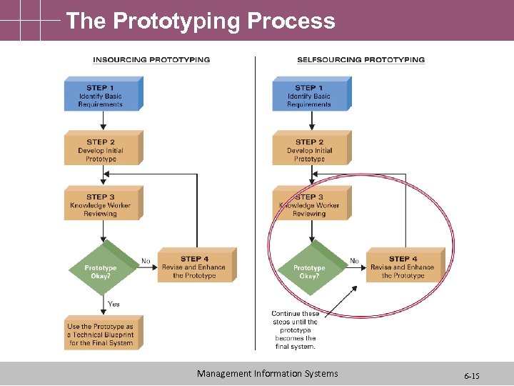 The Prototyping Process Management Information Systems 6 -15 