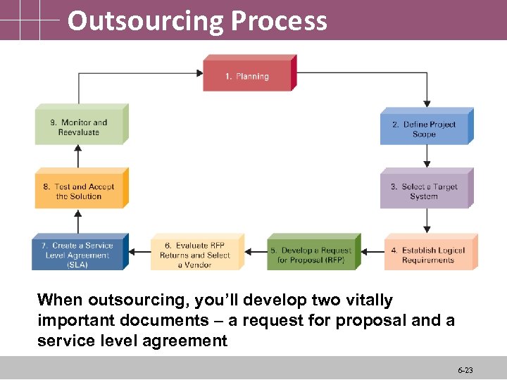 Outsourcing Process When outsourcing, you’ll develop two vitally important documents – a request for