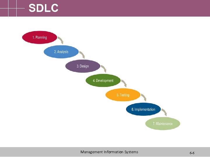 SDLC Management Information Systems 6 -6 