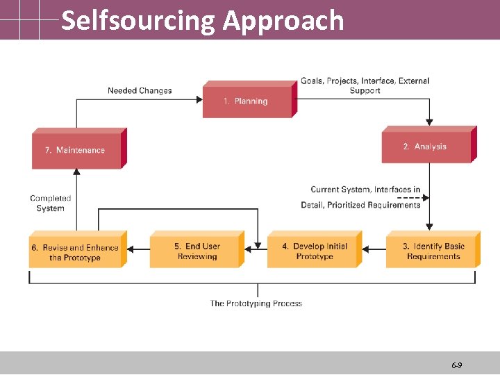 Selfsourcing Approach 6 -9 