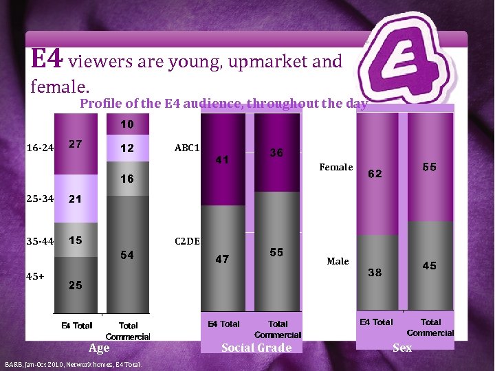 E 4 viewers are young, upmarket and female. Profile of the E 4 audience,