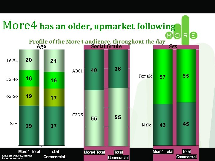 More 4 has an older, upmarket following Profile of the More 4 audience, throughout