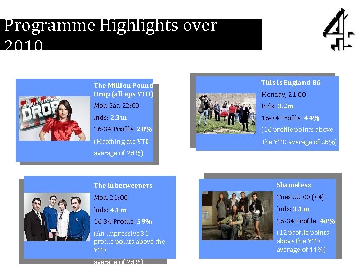 Programme Highlights over 2010 The Million Pound Drop (all eps YTD) This Is England