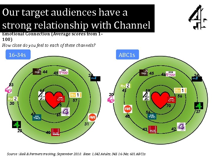 Our target audiences have a strong relationship with Channel Emotional Connection (Average scores from