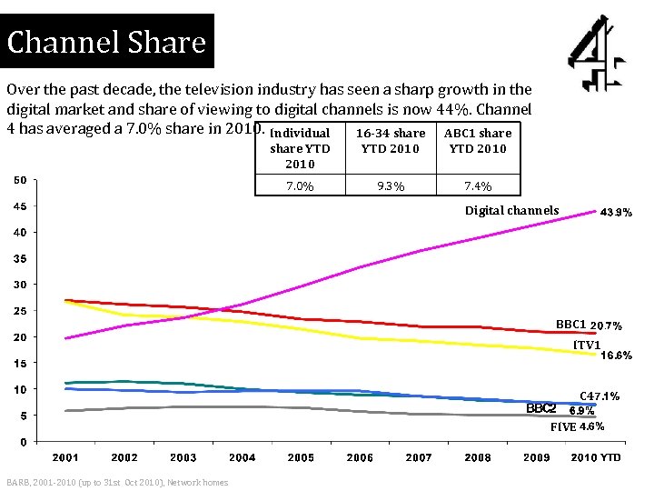 Channel Share Over the past decade, the television industry has seen a sharp growth