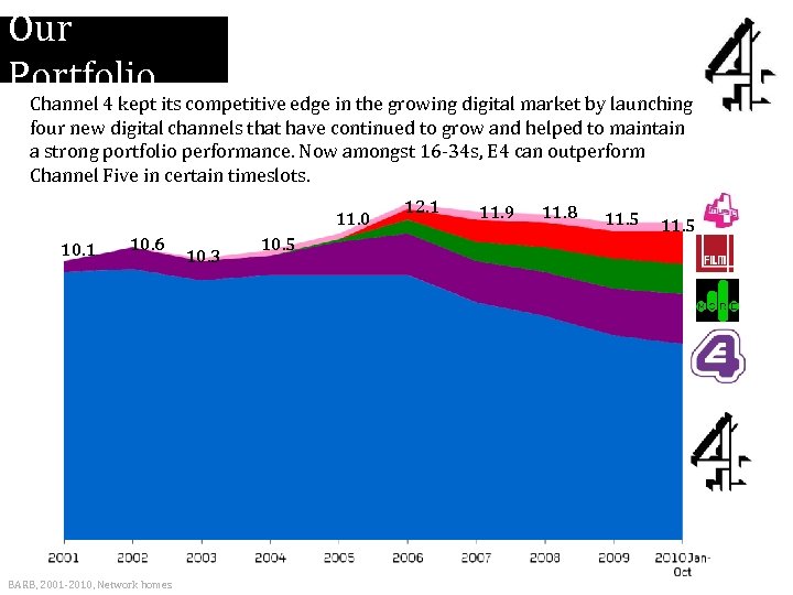 Our Portfolio Channel 4 kept its competitive edge in the growing digital market by