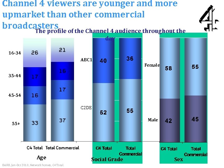 Channel 4 viewers are younger and more upmarket than other commercial broadcasters of the