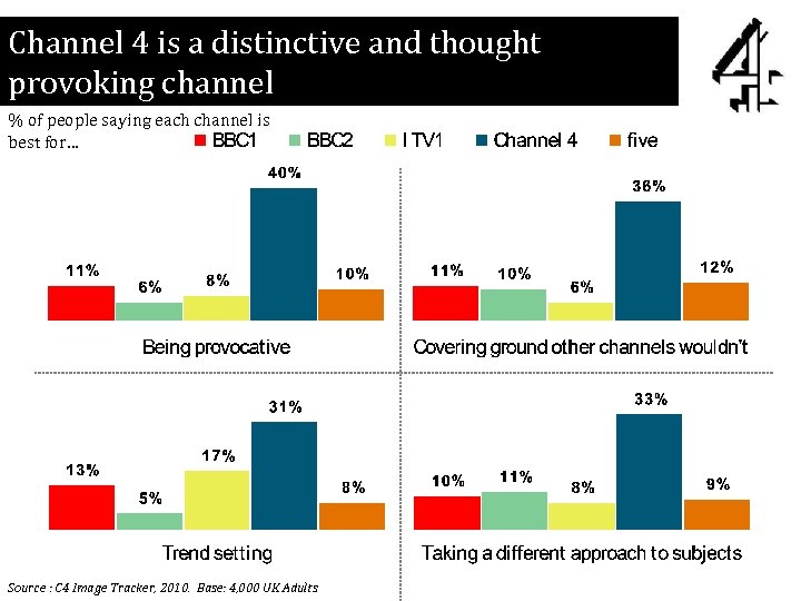 Channel 4 is a distinctive and thought provoking channel % of people saying each