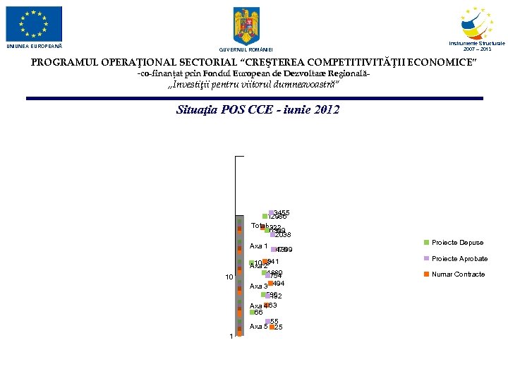 UNIUNEA EUROPEANĂ Instrumente Structurale 2007 – 2013 GUVERNUL ROM NIEI PROGRAMUL OPERAŢIONAL SECTORIAL “CREŞTEREA