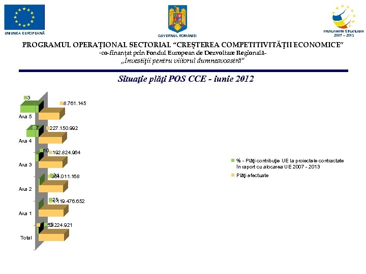 UNIUNEA EUROPEANĂ Instrumente Structurale 2007 – 2013 GUVERNUL ROM NIEI PROGRAMUL OPERAŢIONAL SECTORIAL “CREŞTEREA