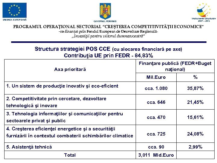 UNIUNEA EUROPEANĂ Instrumente Structurale 2007 – 2013 GUVERNUL ROM NIEI PROGRAMUL OPERAŢIONAL SECTORIAL “CREŞTEREA
