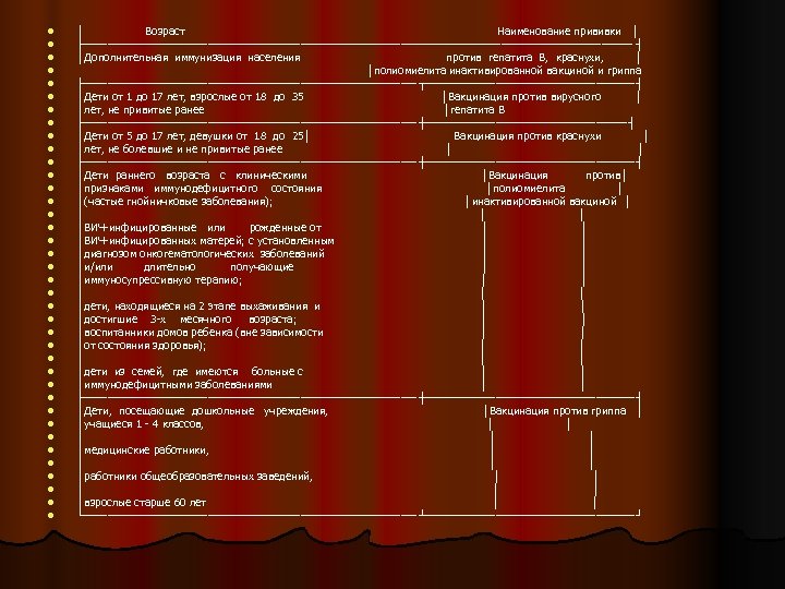 l l l l l l l l l l │ Возраст Наименование прививки