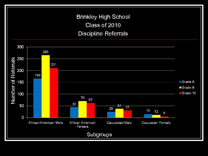 Number of Referrals Brinkley High School Class of 2010 Discipline Referrals Subgroups 