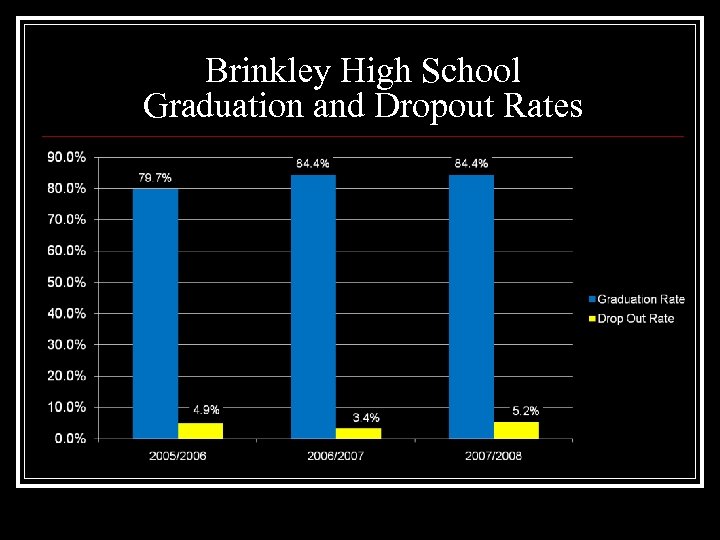 Brinkley High School Graduation and Dropout Rates 