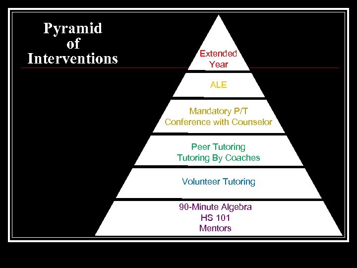 Pyramid of Interventions Extended Year ALE Mandatory P/T Conference with Counselor Peer Tutoring By