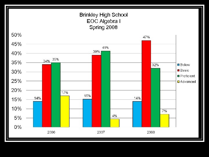 Brinkley High School EOC Algebra I Spring 2008 