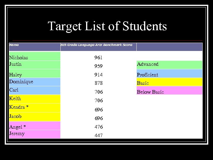 Target List of Students Name 8 th Grade Language Arts Benchmark Score Nicholas Justin