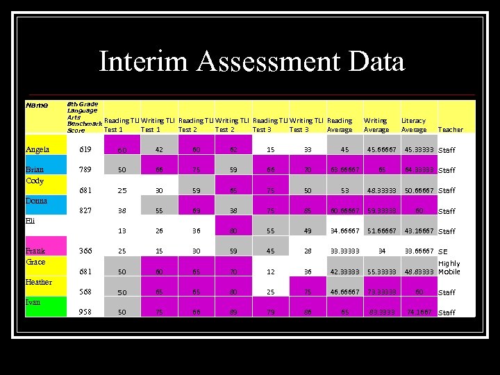 Interim Assessment Data Name 8 th Grade Language Arts Reading Benchmark Test 1 Score