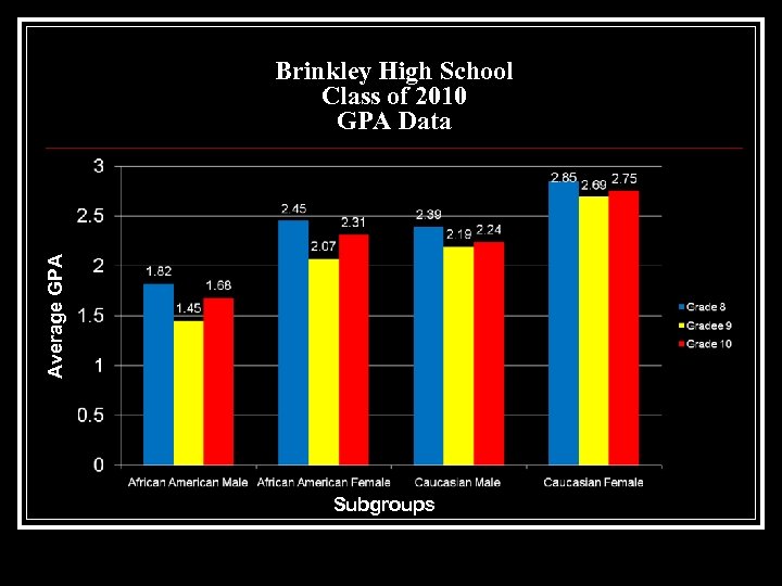 Average GPA Brinkley High School Class of 2010 GPA Data Subgroups 