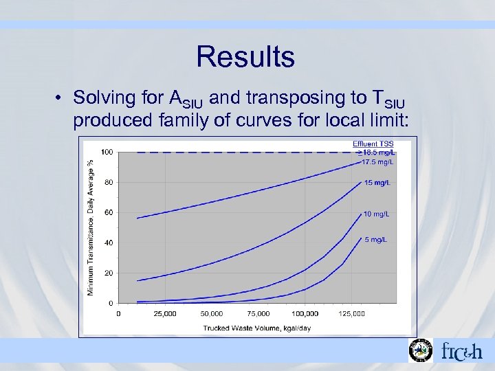 Results • Solving for ASIU and transposing to TSIU produced family of curves for