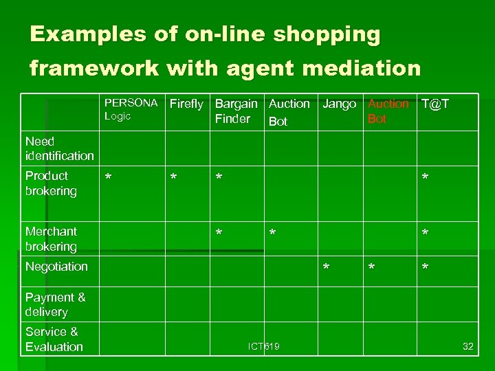 Examples of on-line shopping framework with agent mediation PERSONA Logic Firefly Bargain Auction Jango
