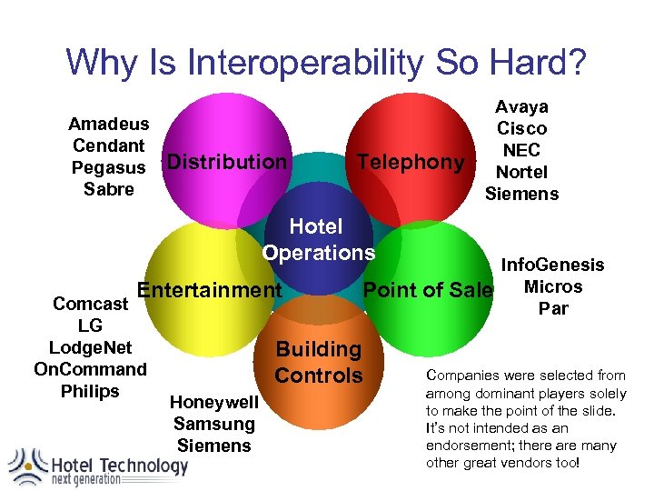 Why Is Interoperability So Hard? Amadeus Cendant Pegasus Sabre Distribution Telephony Avaya Cisco NEC