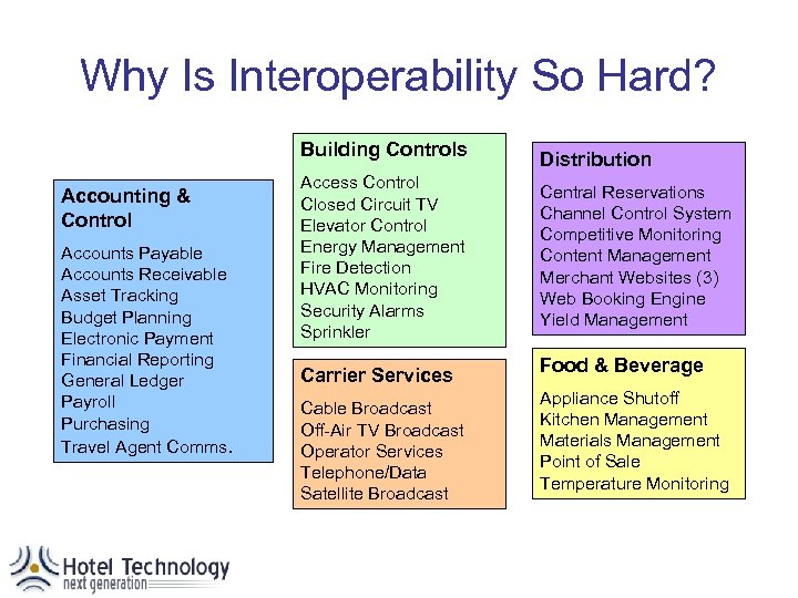 Why Is Interoperability So Hard? Building Controls Accounting & Control Accounts Payable Accounts Receivable