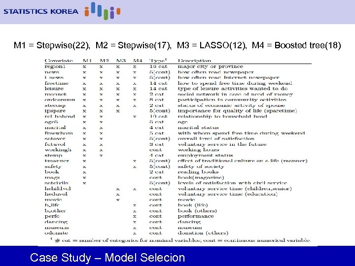 M 1 = Stepwise(22), M 2 = Stepwise(17), M 3 = LASSO(12), M 4