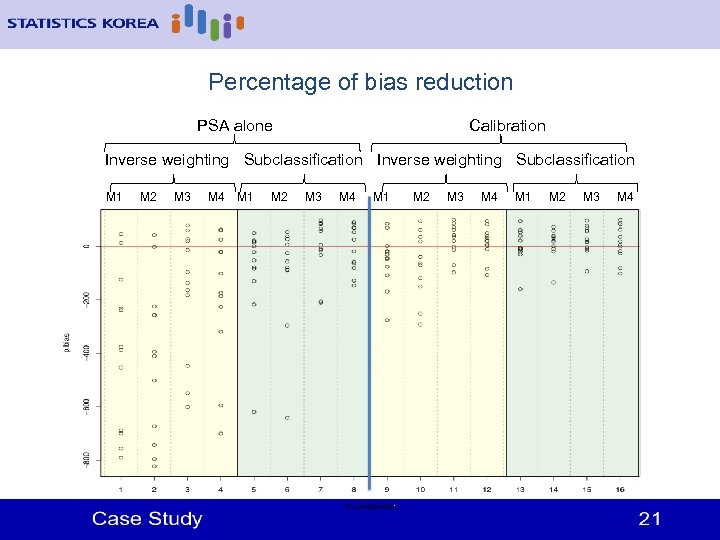 Percentage of bias reduction PSA alone Calibration Inverse weighting Subclassification M 1 M 2