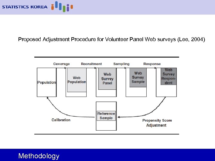 Proposed Adjustment Procedure for Volunteer Panel Web surveys (Lee, 2004) Methodology 