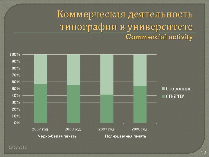 Коммерческая деятельность типографии в университете Commercial activity Черно-белая печать Полноцветная печать 18. 03. 2018