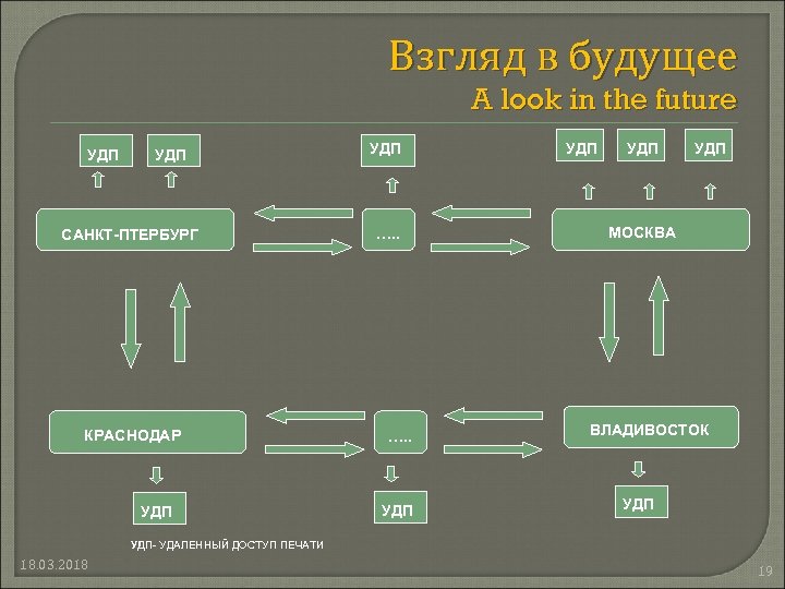 Взгляд в будущее A look in the future УДП САНКТ-ПТЕРБУРГ КРАСНОДАР УДП …. .