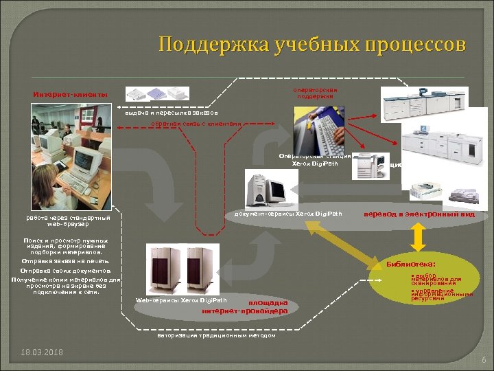 Поддержка учебных процессов операторская поддержка Интернет-клиенты выдача и пересылка заказов обратная связь с клиентами