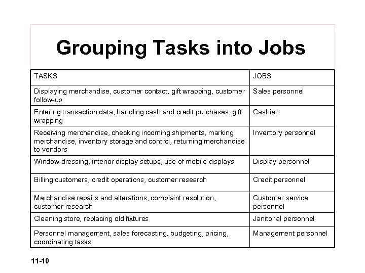 Grouping Tasks into Jobs TASKS JOBS Displaying merchandise, customer contact, gift wrapping, customer follow-up