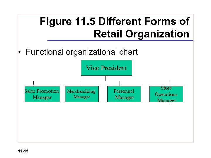 Retail Org Chart