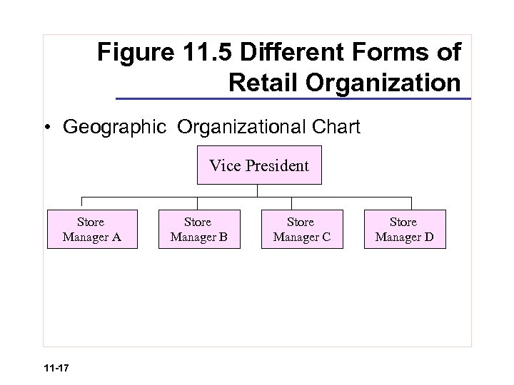 Figure 11. 5 Different Forms of Retail Organization • Geographic Organizational Chart Vice President